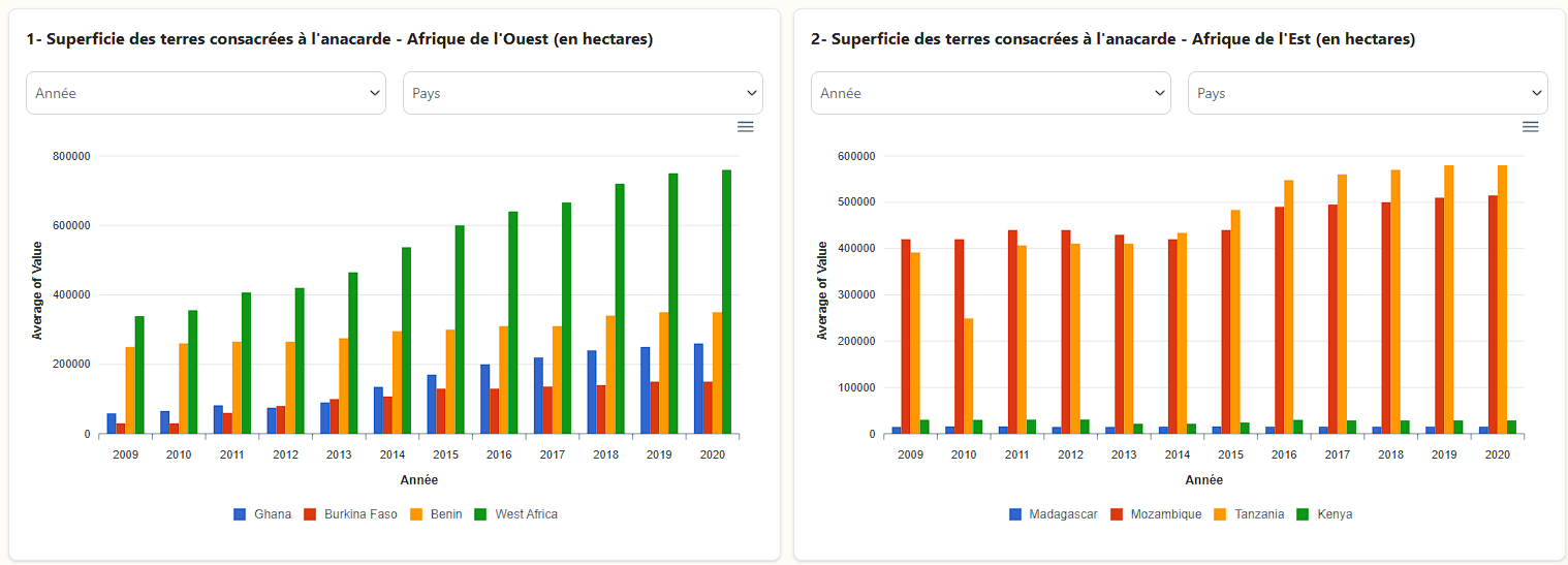 West Africa Statistics